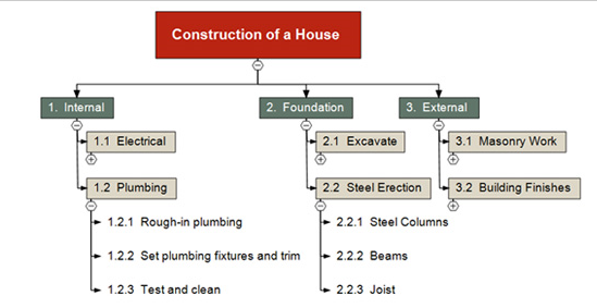 work breakdown structure